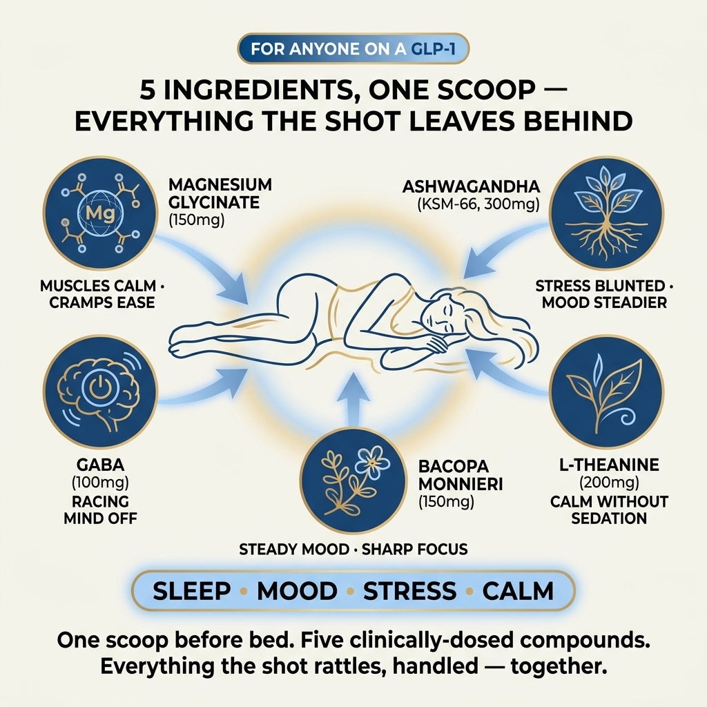 How all 5 Mellow Mix ingredients work together for GLP-1 users — sleep, mood, stress, calm