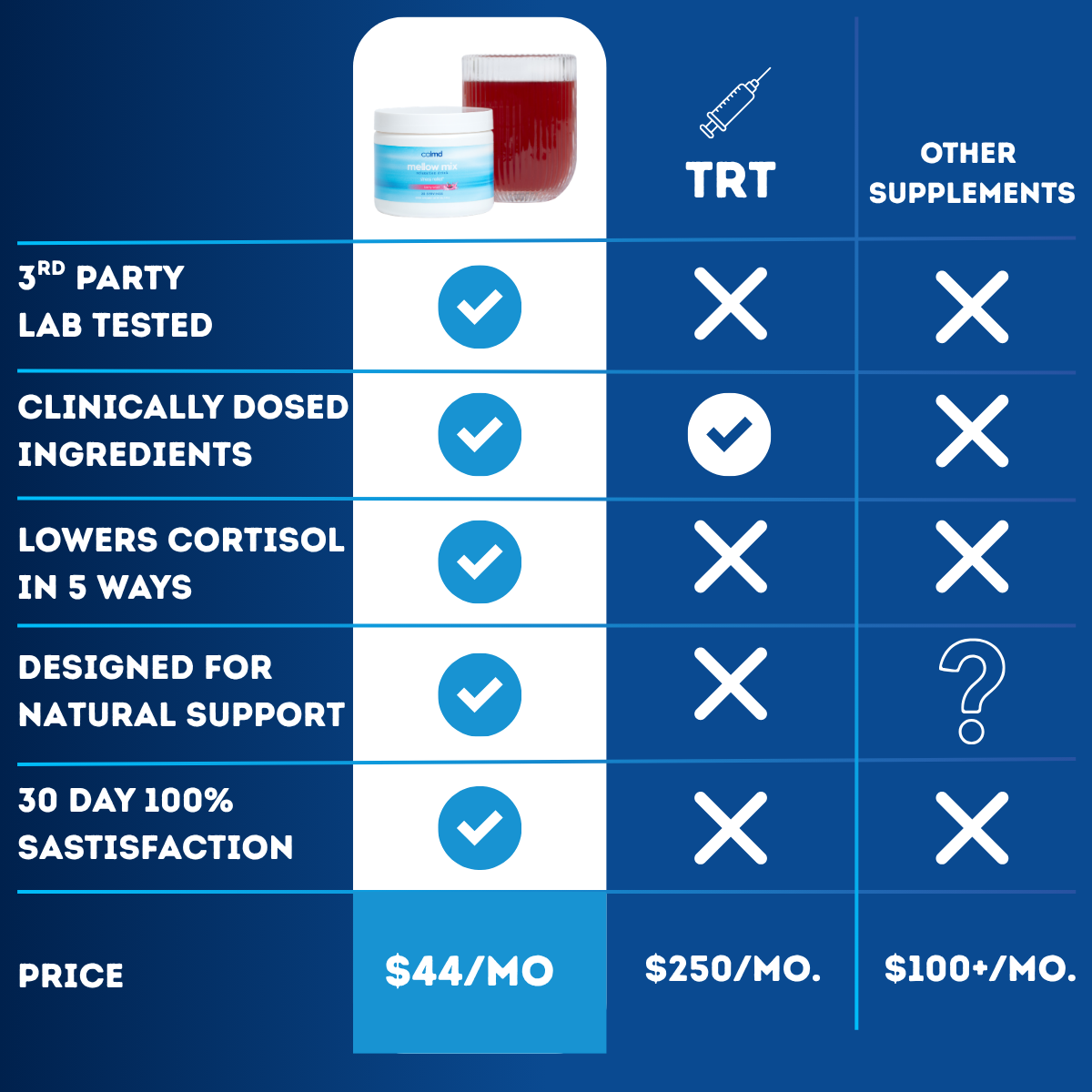 Mellow Mix versus TRT and other supplements