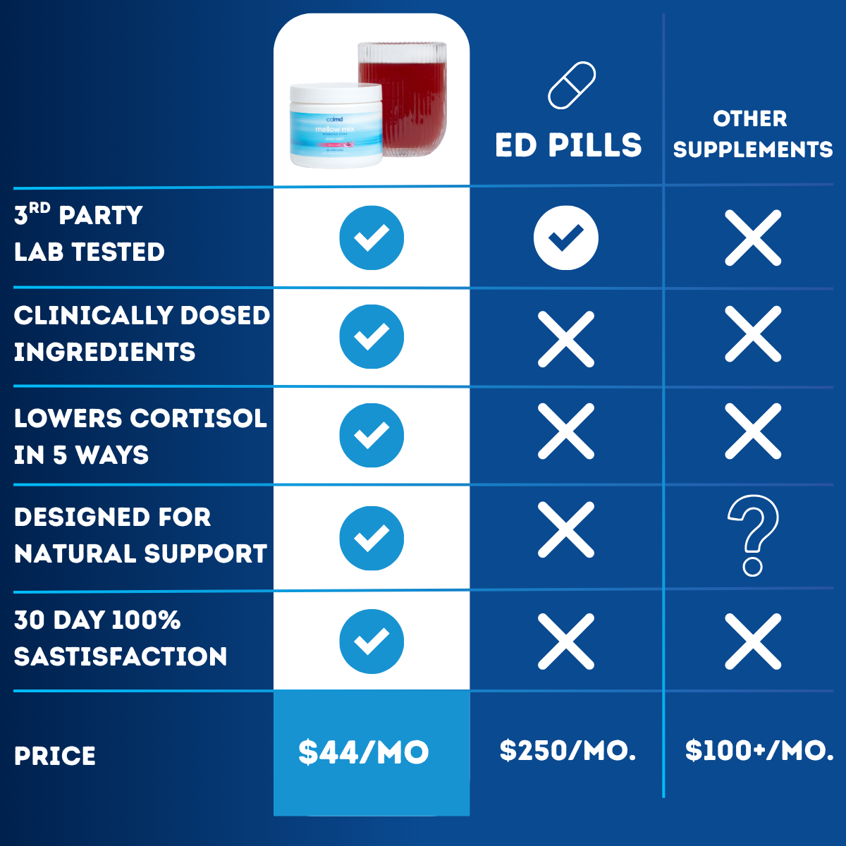 Calmd Mellow Mix vs. blue pill vs. TRT comparison